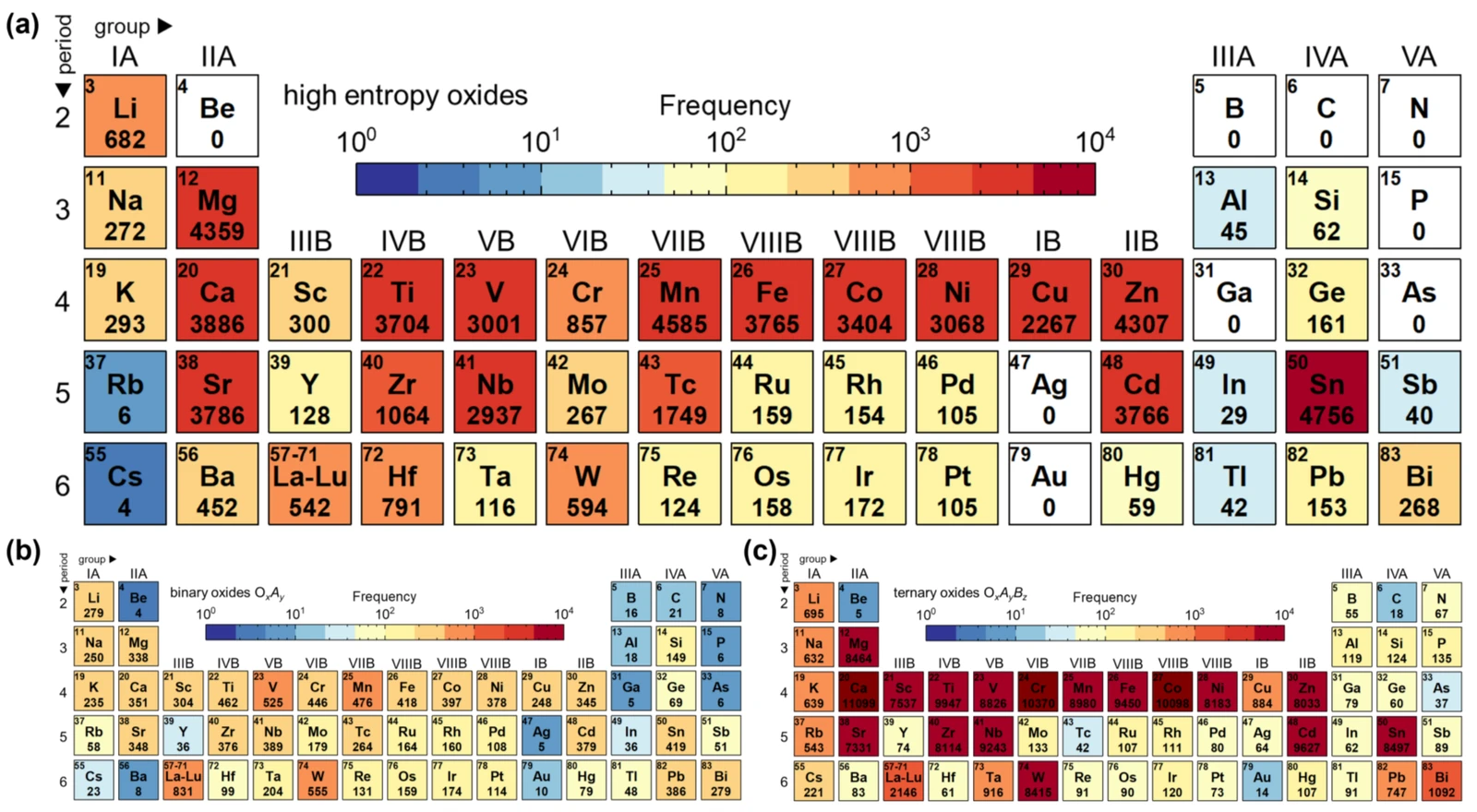 Element-frequency maps across the CHAOS high-entropy oxide database