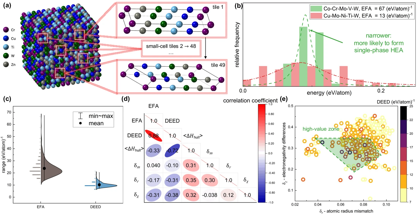 High-entropy alloy screening workflow and candidate design space