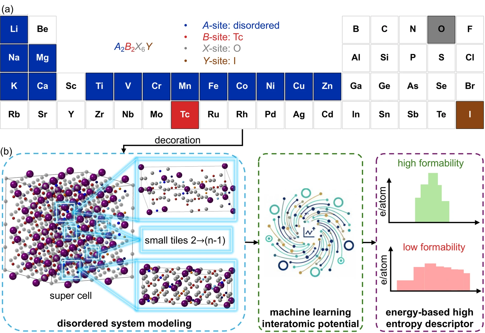 Workflow connecting disordered structures, interatomic potentials, and energy-based formability descriptors