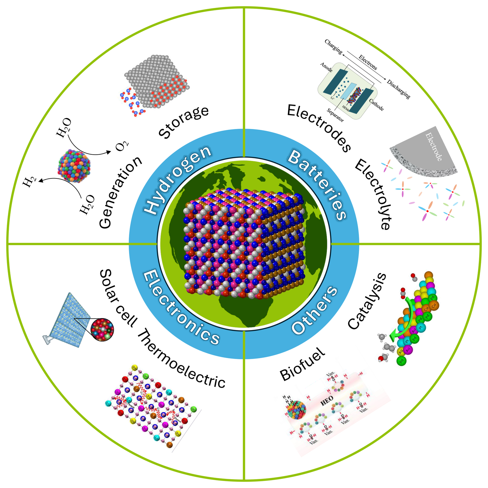 High-entropy materials for green energy: hydrogen, batteries, electronics, catalysis, thermoelectrics, and biofuel