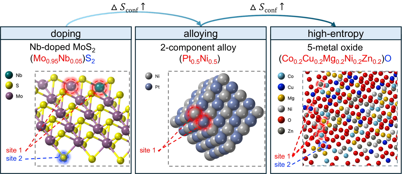 From doping to alloying to high-entropy: increasing configurational entropy across material classes
